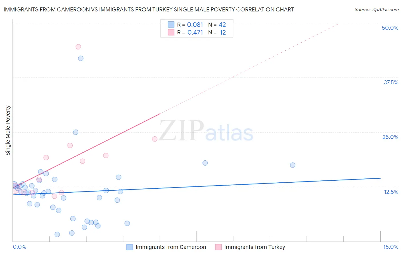 Immigrants from Cameroon vs Immigrants from Turkey Single Male Poverty