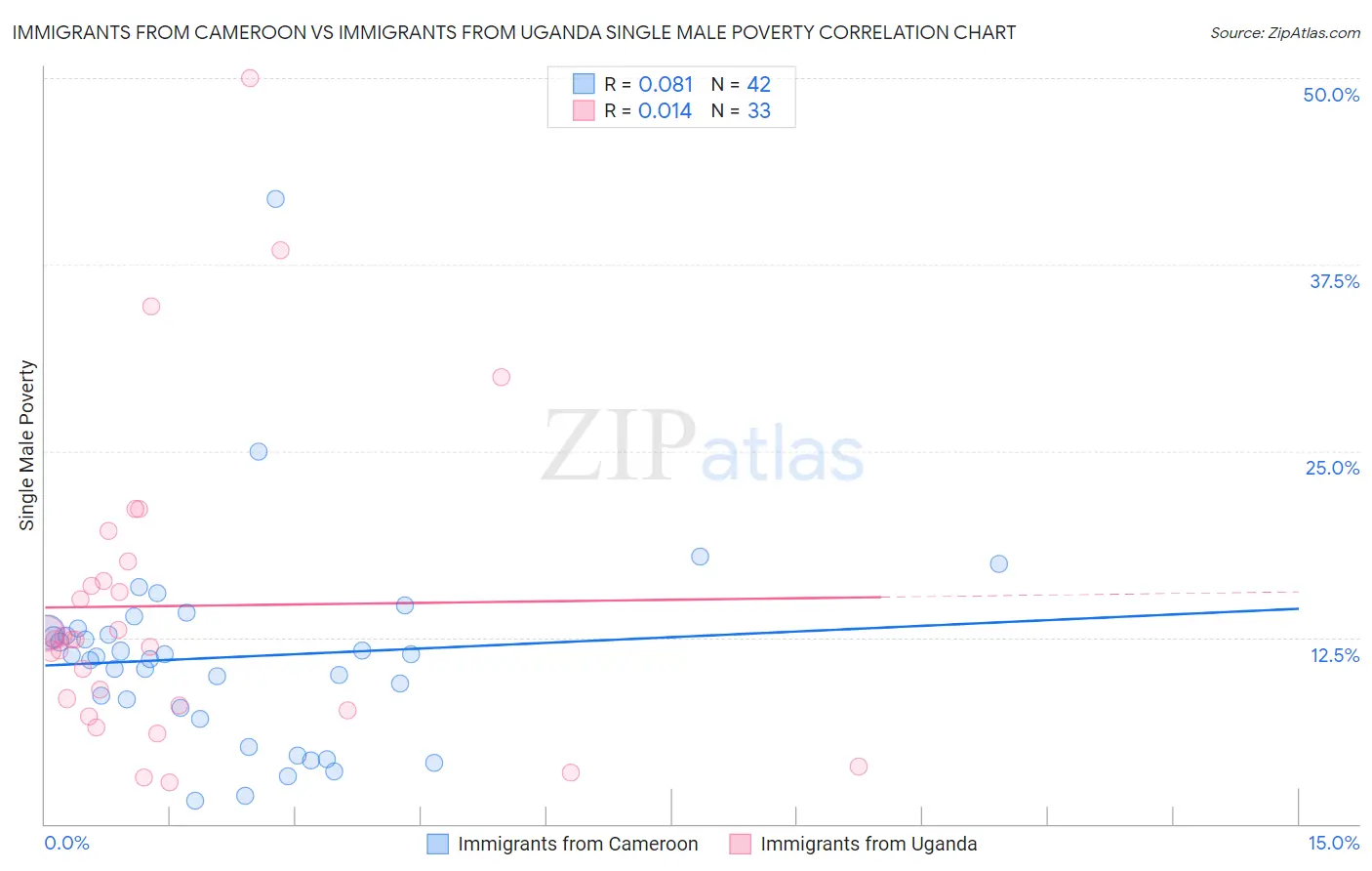 Immigrants from Cameroon vs Immigrants from Uganda Single Male Poverty