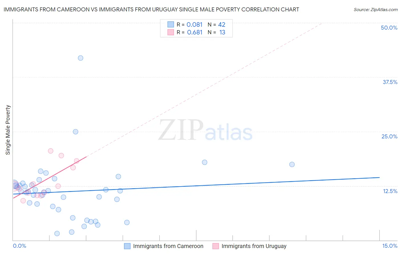Immigrants from Cameroon vs Immigrants from Uruguay Single Male Poverty