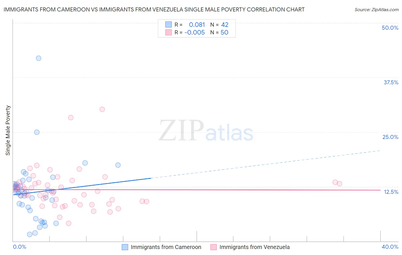 Immigrants from Cameroon vs Immigrants from Venezuela Single Male Poverty