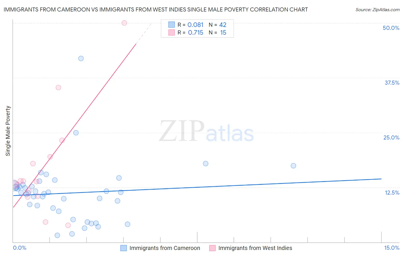 Immigrants from Cameroon vs Immigrants from West Indies Single Male Poverty