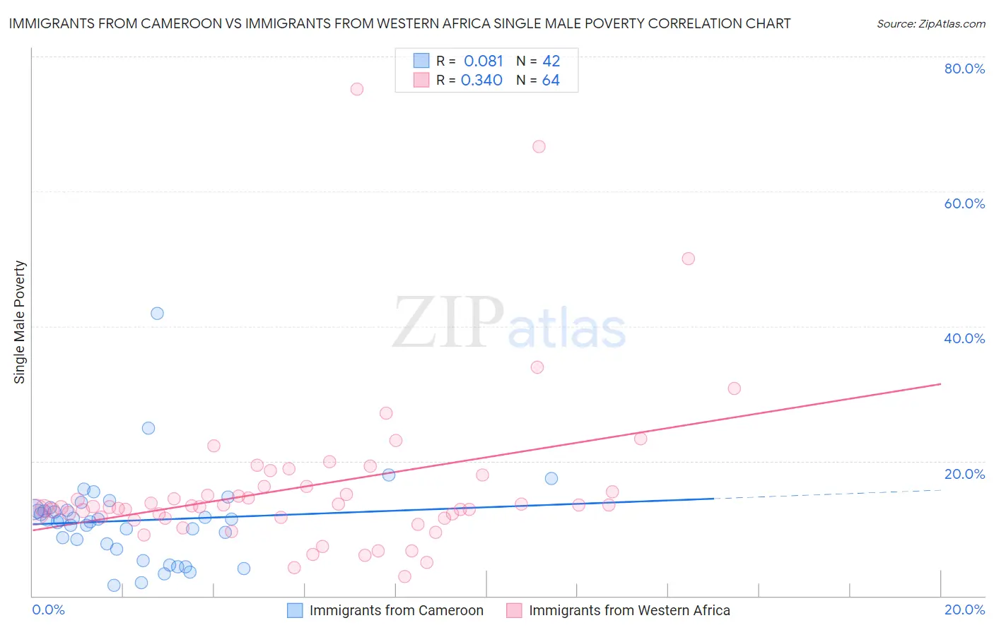 Immigrants from Cameroon vs Immigrants from Western Africa Single Male Poverty