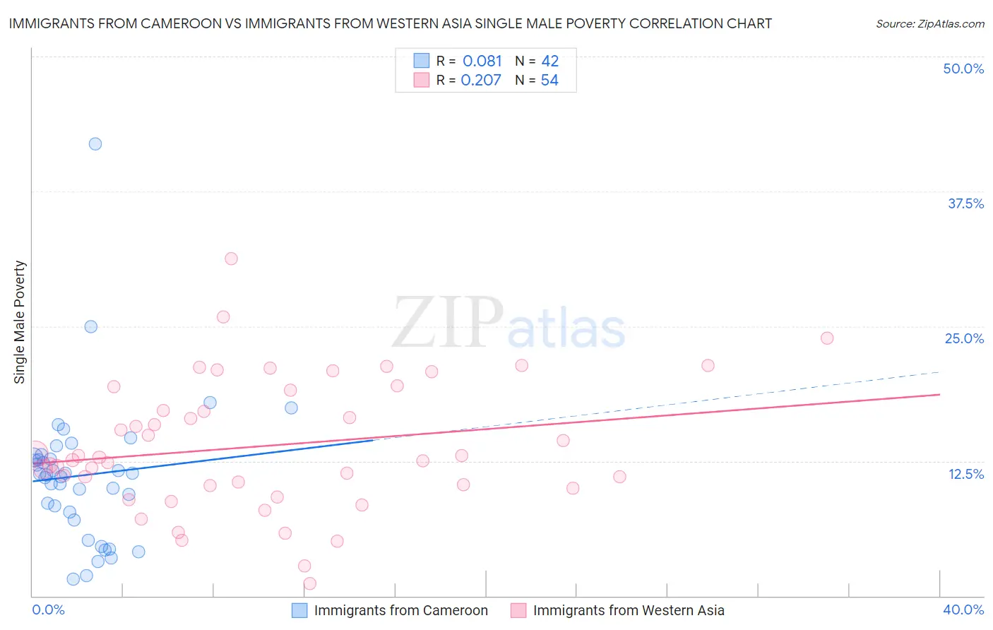 Immigrants from Cameroon vs Immigrants from Western Asia Single Male Poverty