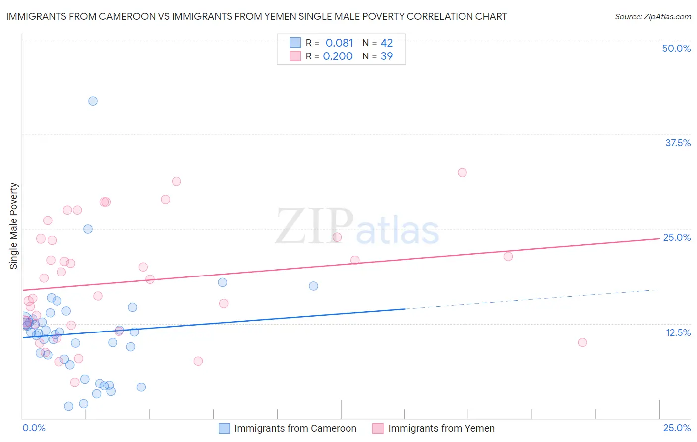 Immigrants from Cameroon vs Immigrants from Yemen Single Male Poverty