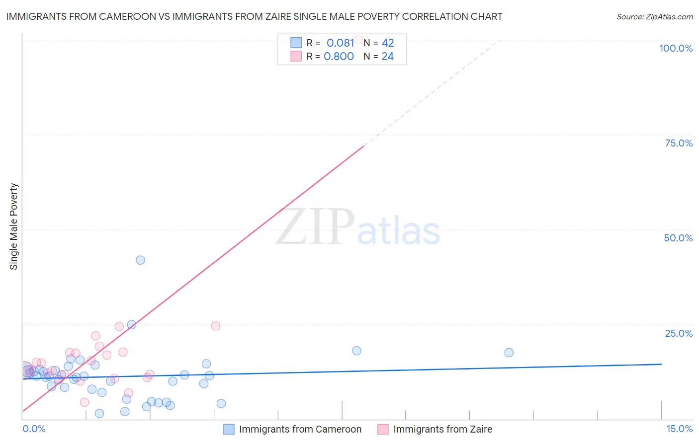Immigrants from Cameroon vs Immigrants from Zaire Single Male Poverty