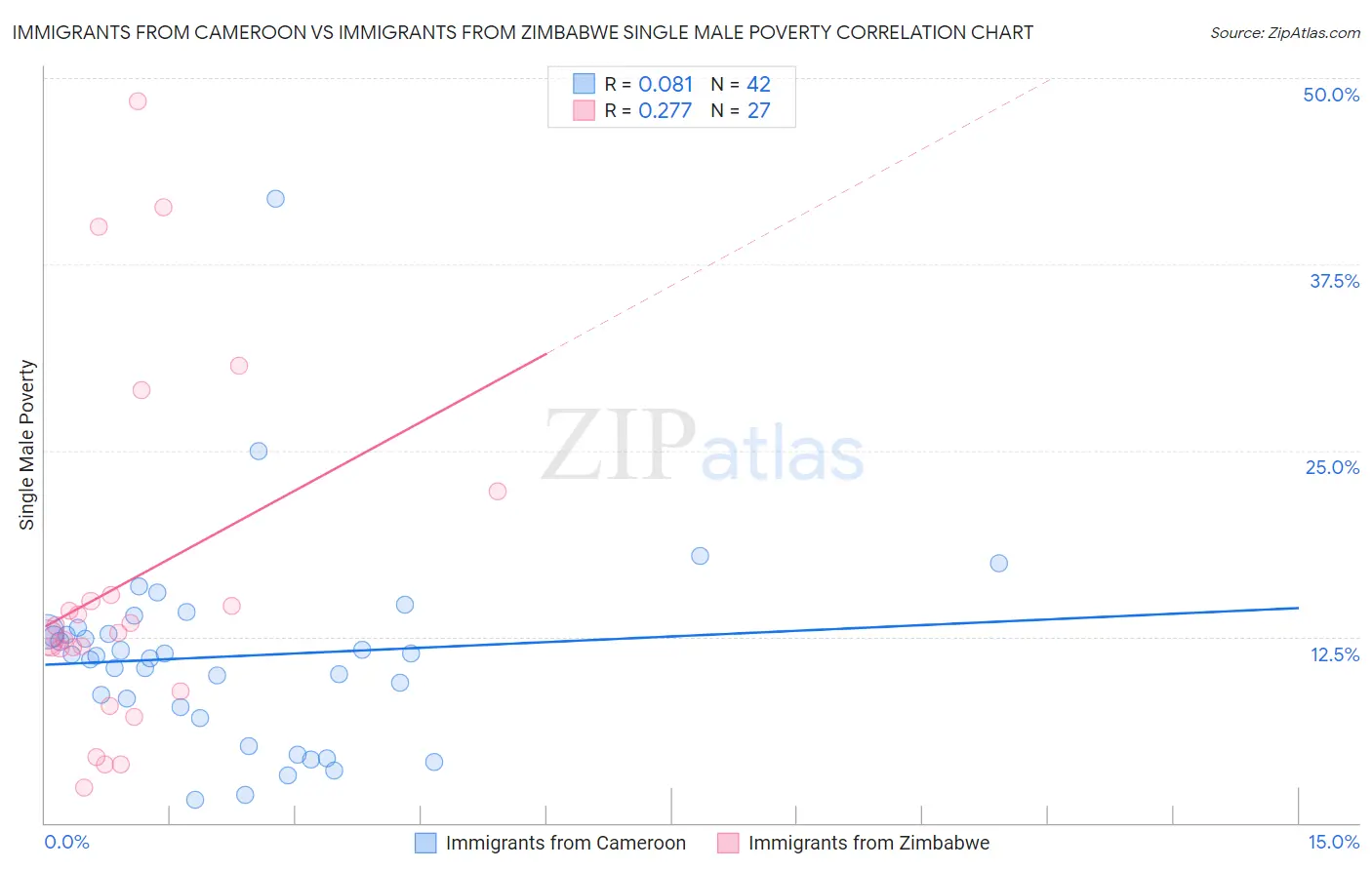 Immigrants from Cameroon vs Immigrants from Zimbabwe Single Male Poverty