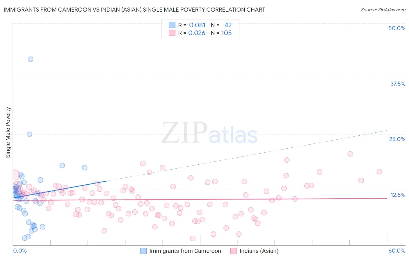 Immigrants from Cameroon vs Indian (Asian) Single Male Poverty