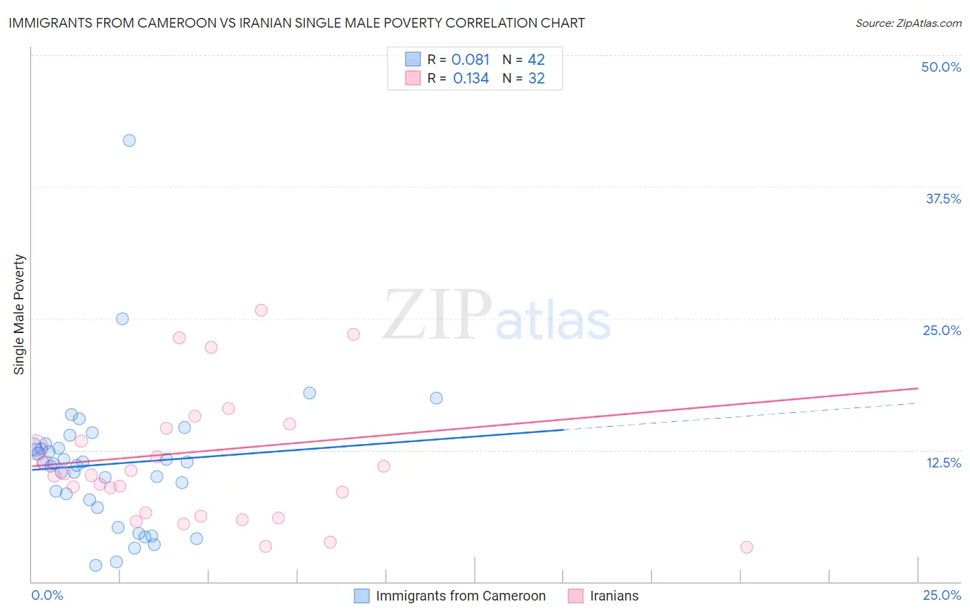 Immigrants from Cameroon vs Iranian Single Male Poverty