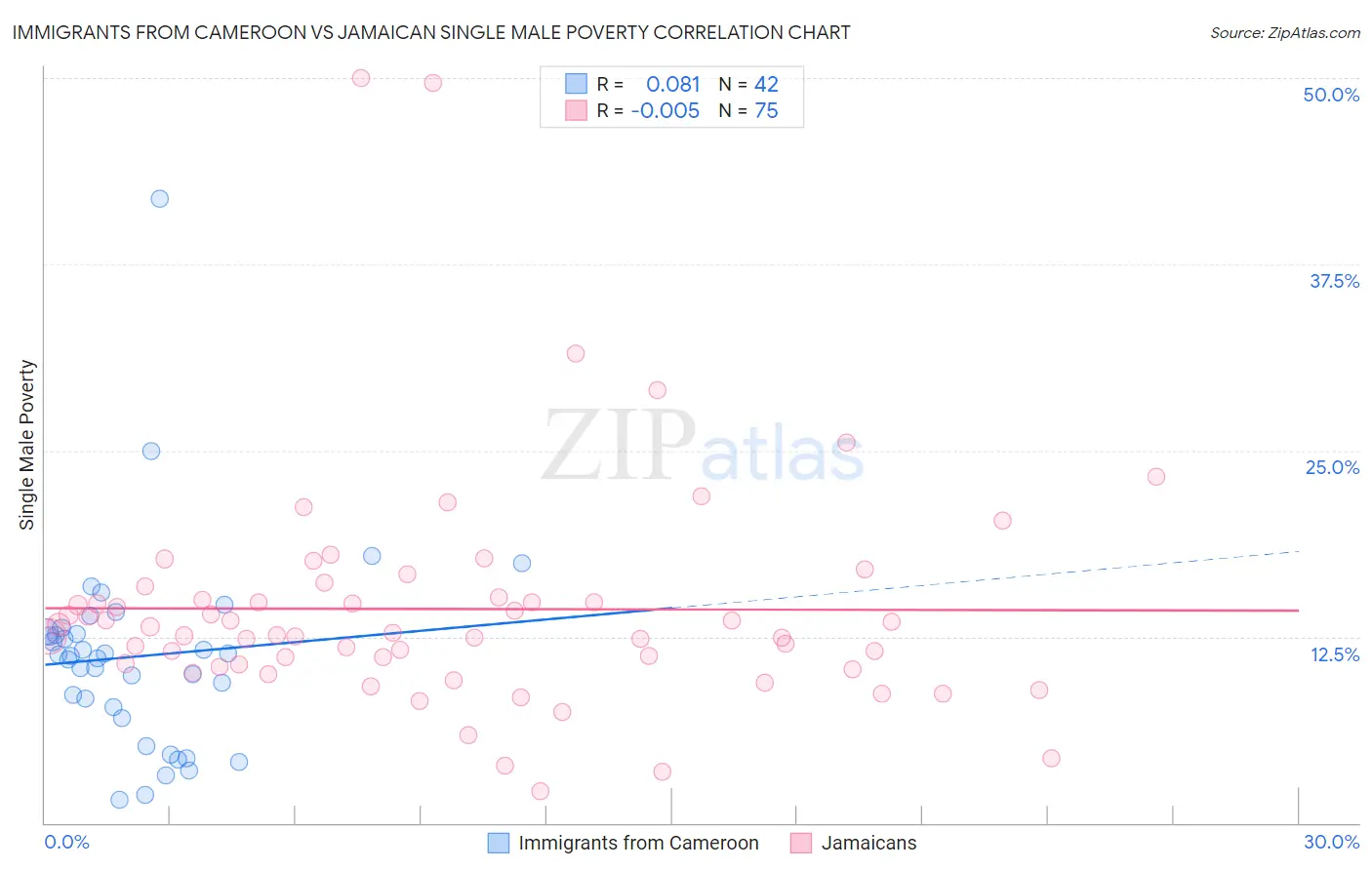 Immigrants from Cameroon vs Jamaican Single Male Poverty