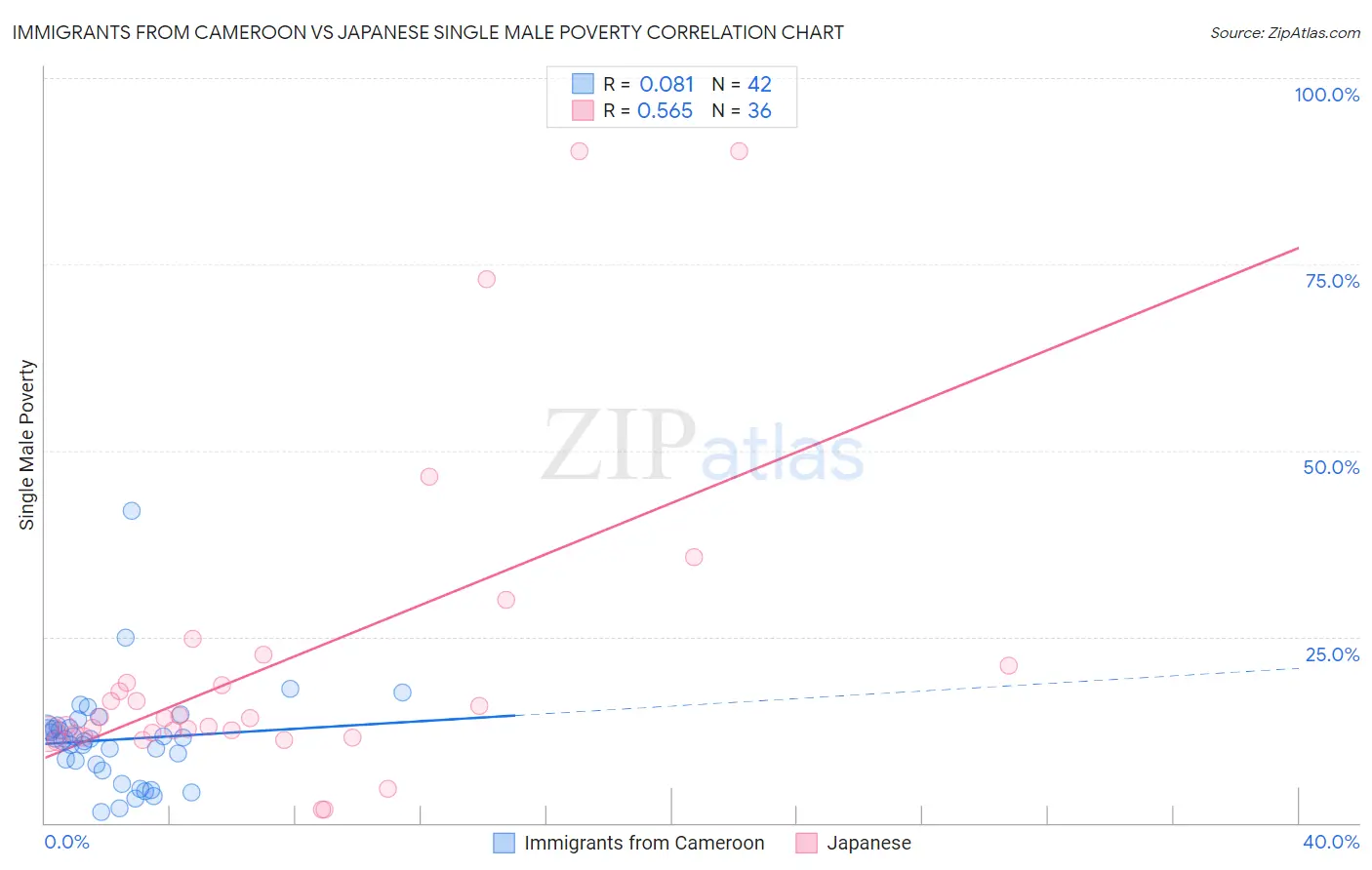 Immigrants from Cameroon vs Japanese Single Male Poverty