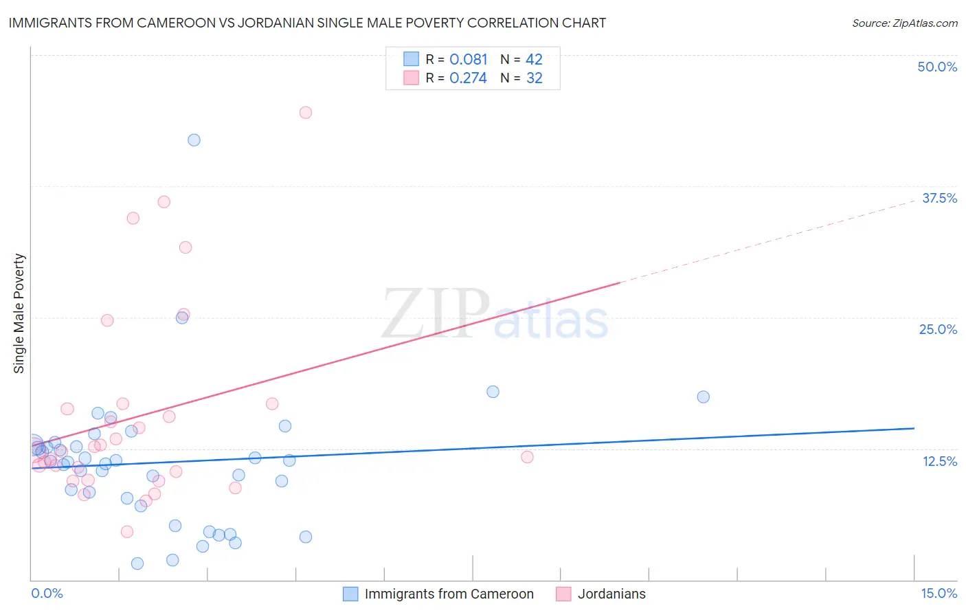 Immigrants from Cameroon vs Jordanian Single Male Poverty