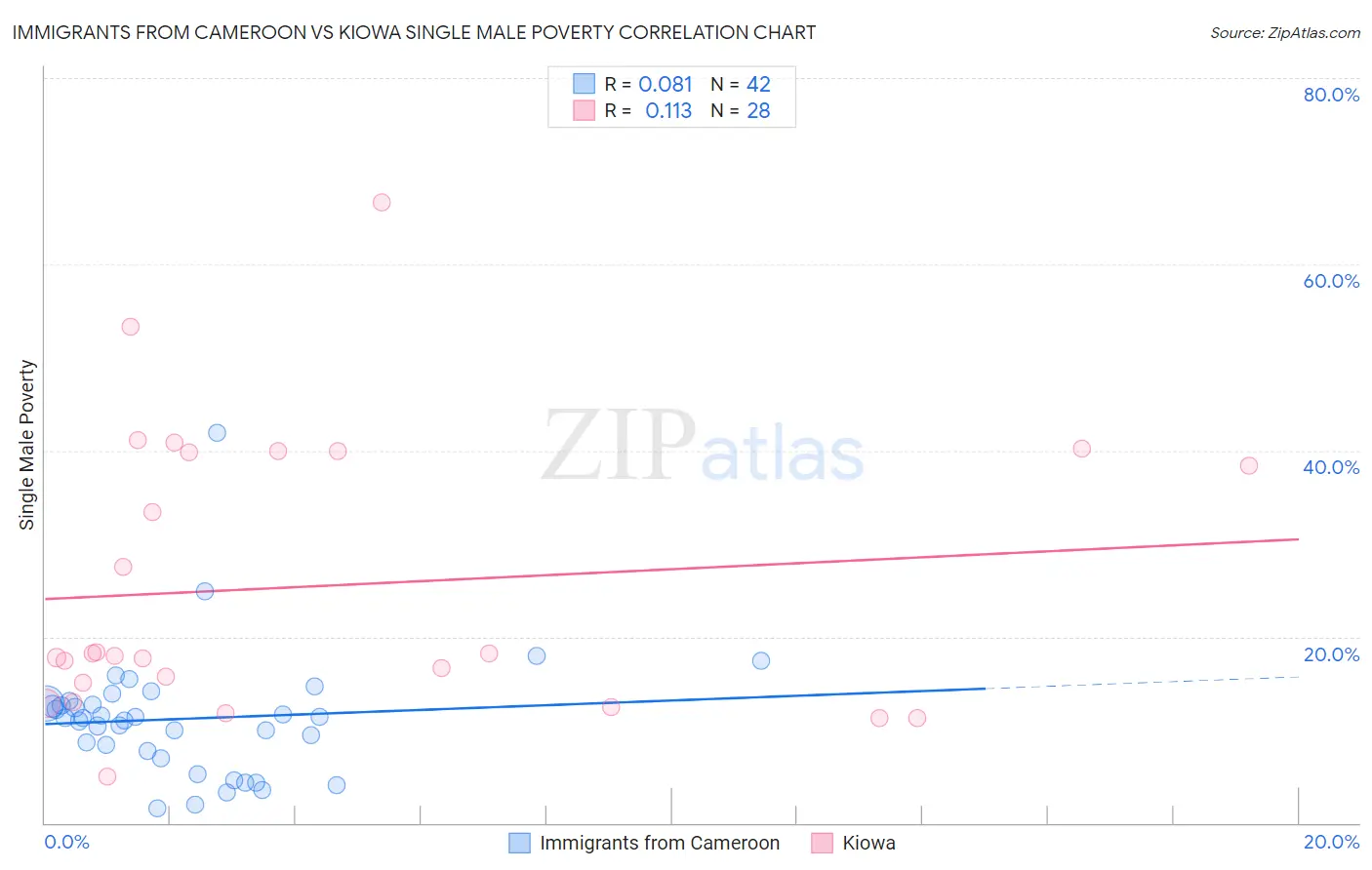 Immigrants from Cameroon vs Kiowa Single Male Poverty