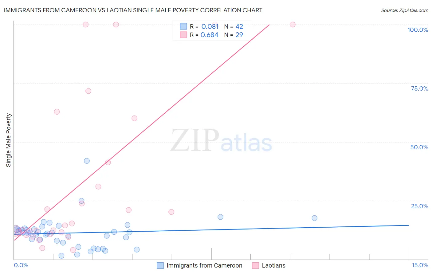 Immigrants from Cameroon vs Laotian Single Male Poverty