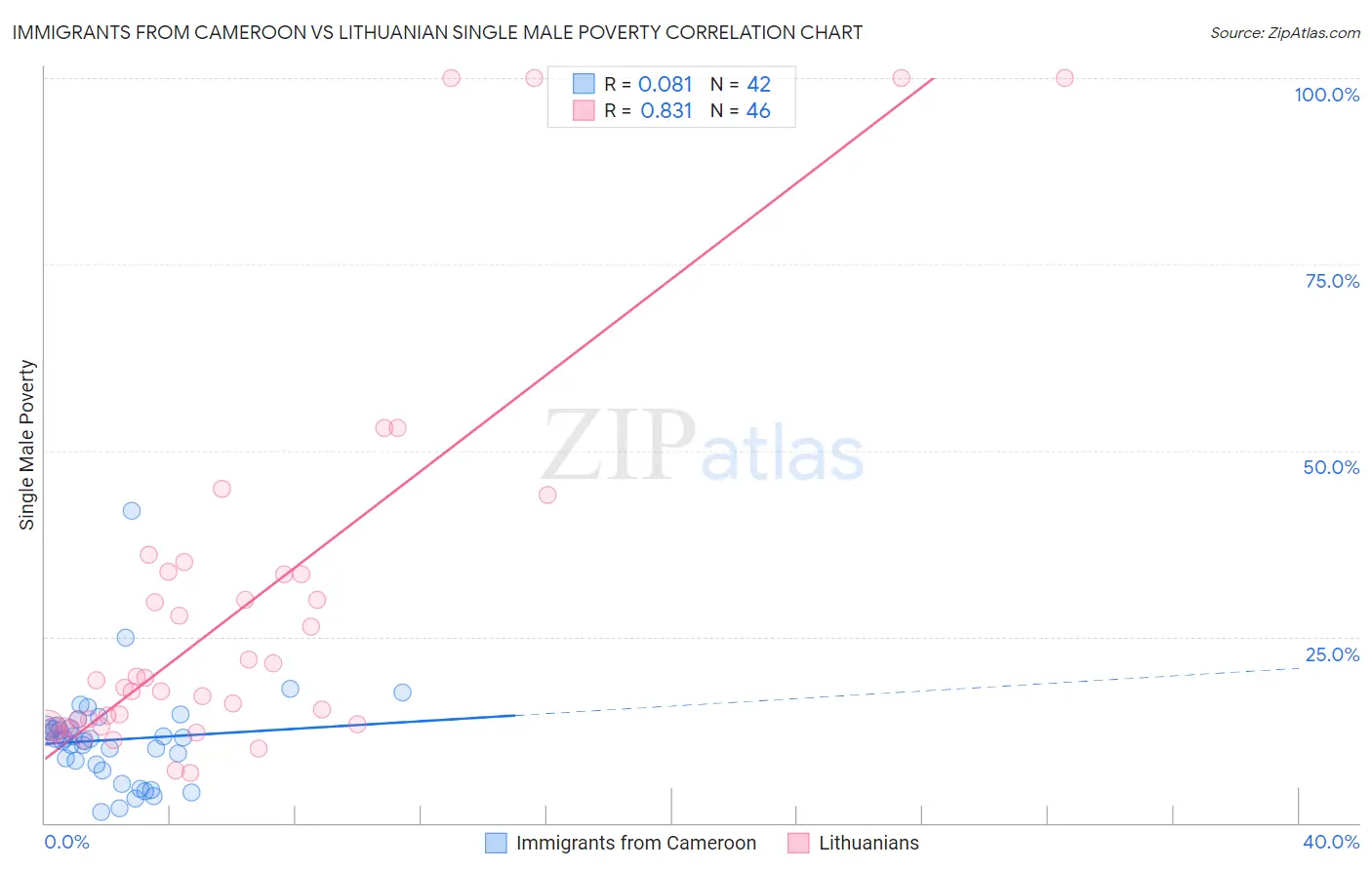 Immigrants from Cameroon vs Lithuanian Single Male Poverty
