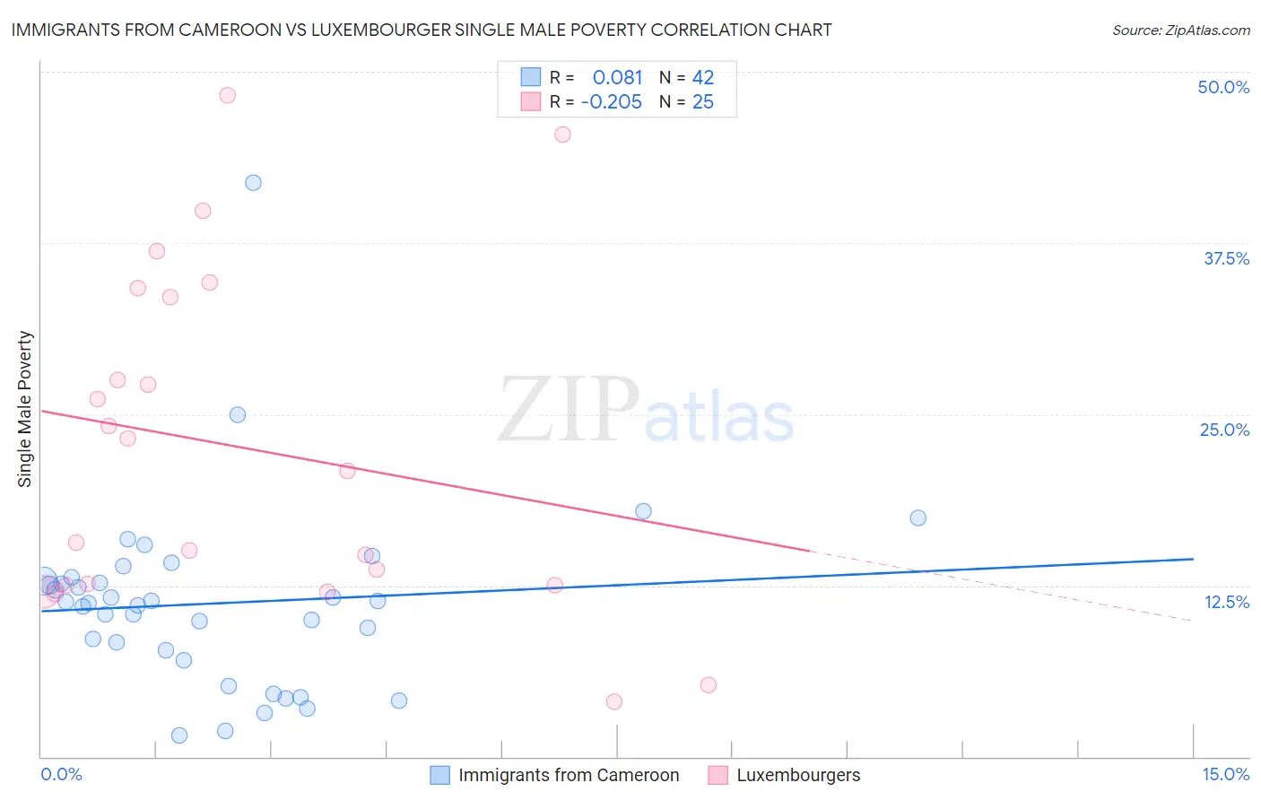 Immigrants from Cameroon vs Luxembourger Single Male Poverty