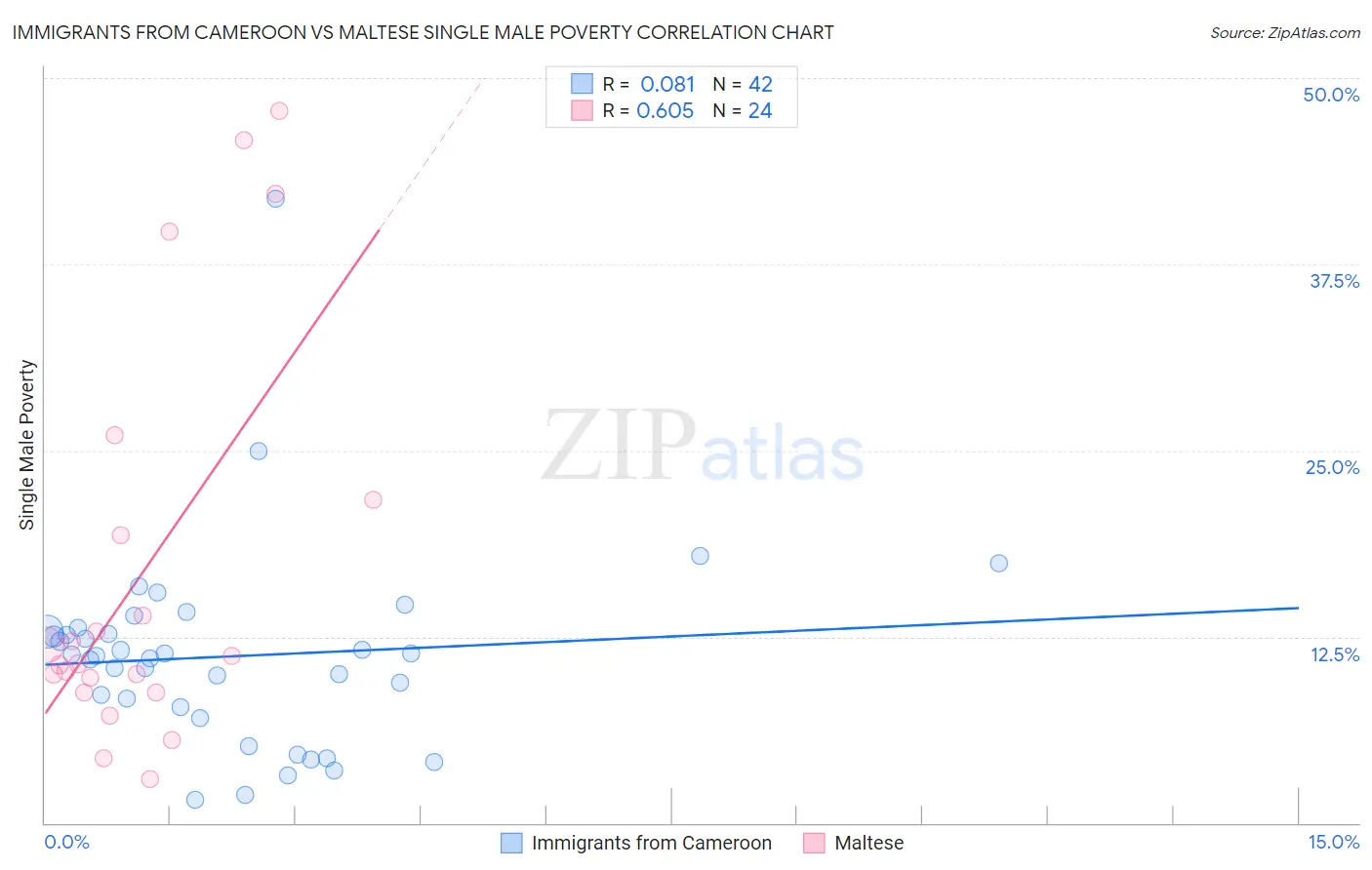 Immigrants from Cameroon vs Maltese Single Male Poverty