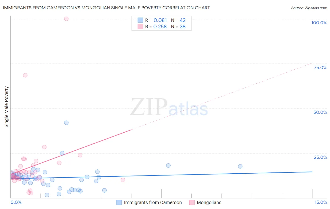 Immigrants from Cameroon vs Mongolian Single Male Poverty