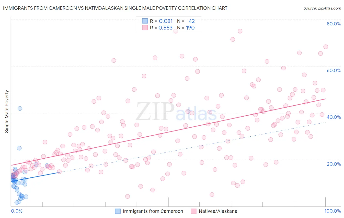 Immigrants from Cameroon vs Native/Alaskan Single Male Poverty
