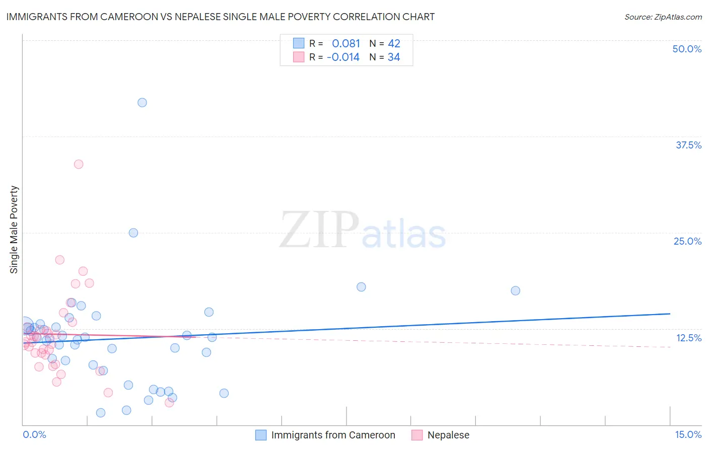 Immigrants from Cameroon vs Nepalese Single Male Poverty