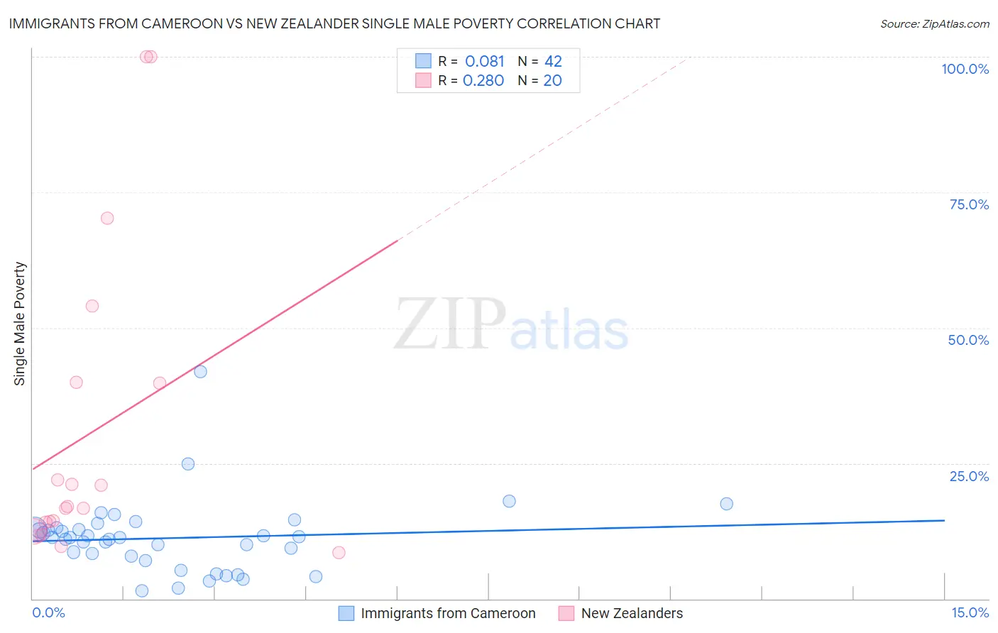 Immigrants from Cameroon vs New Zealander Single Male Poverty