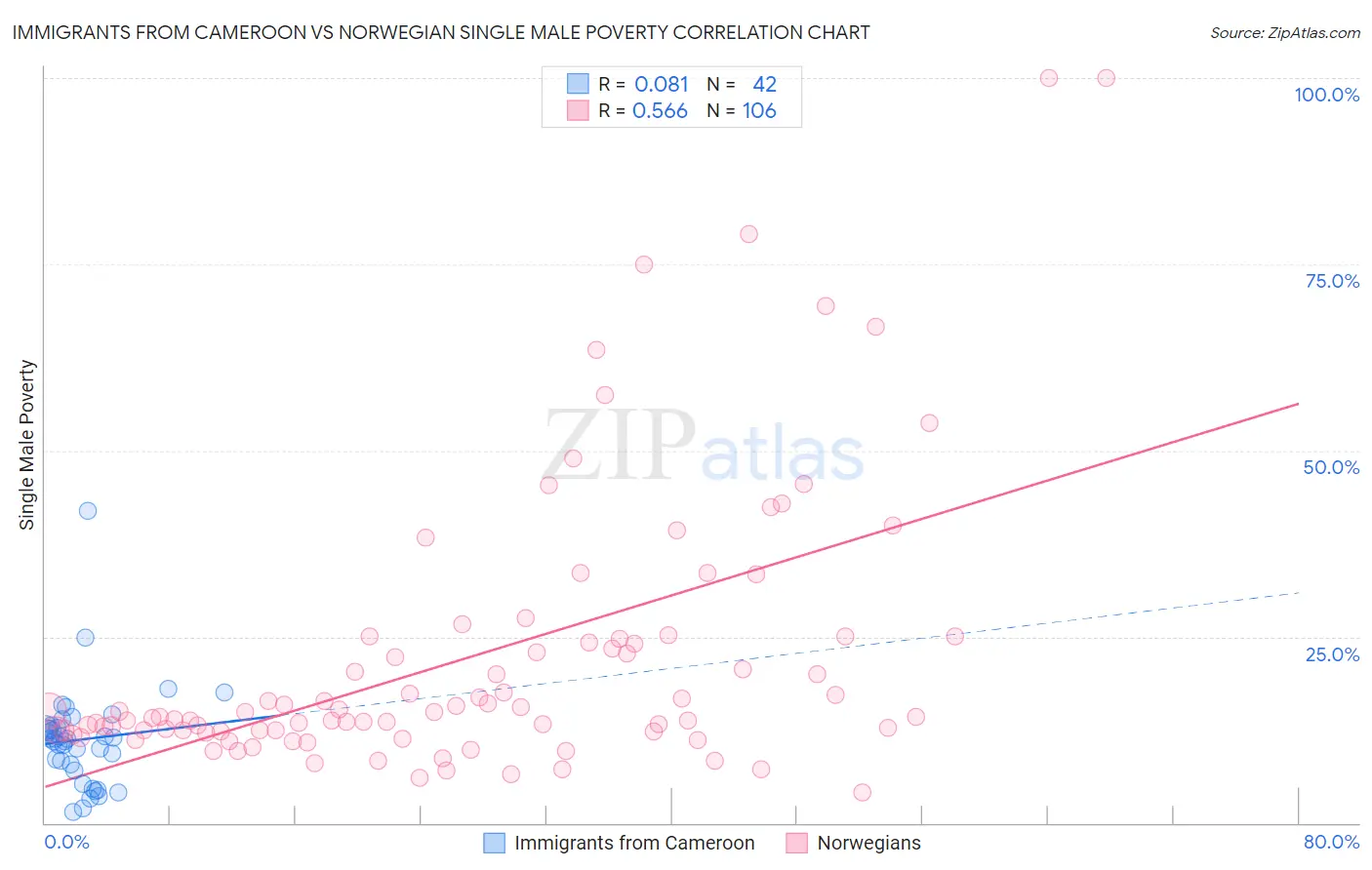 Immigrants from Cameroon vs Norwegian Single Male Poverty