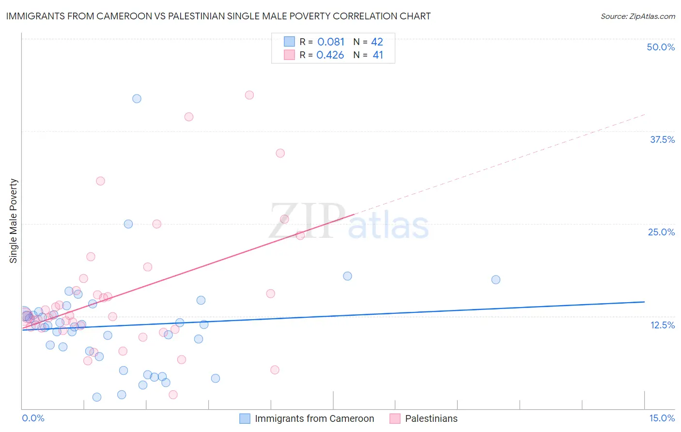 Immigrants from Cameroon vs Palestinian Single Male Poverty