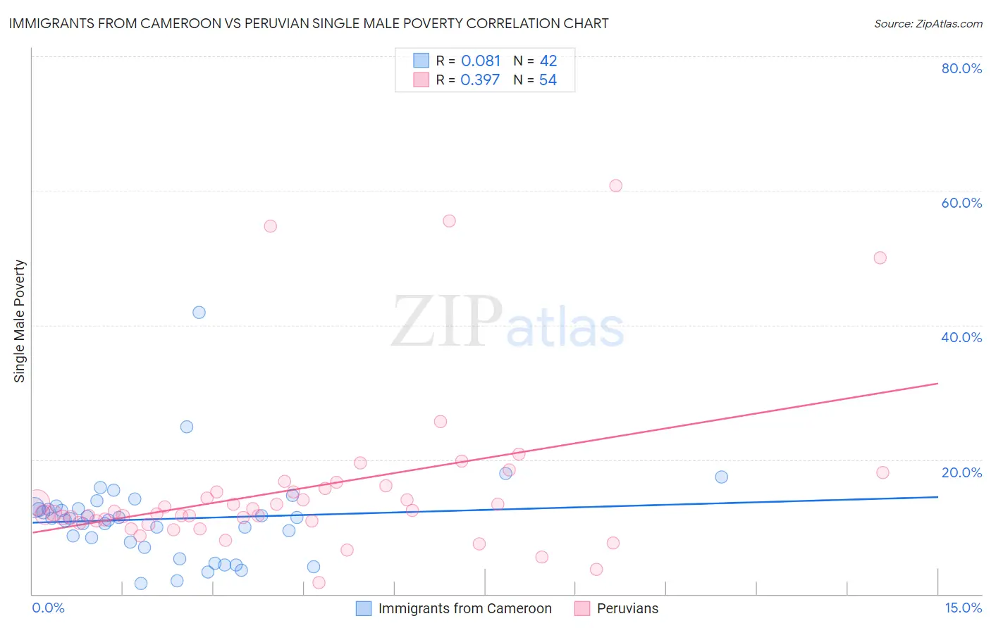 Immigrants from Cameroon vs Peruvian Single Male Poverty