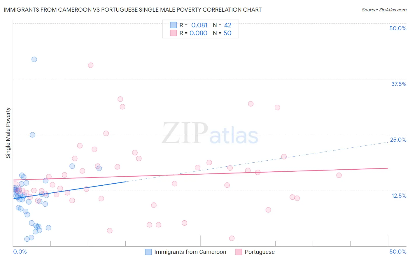Immigrants from Cameroon vs Portuguese Single Male Poverty