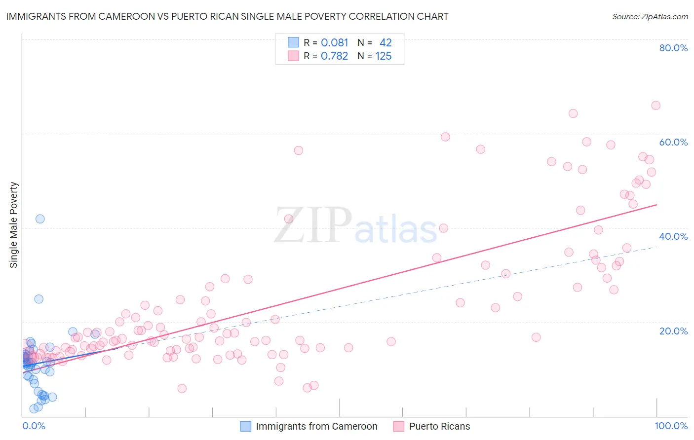 Immigrants from Cameroon vs Puerto Rican Single Male Poverty