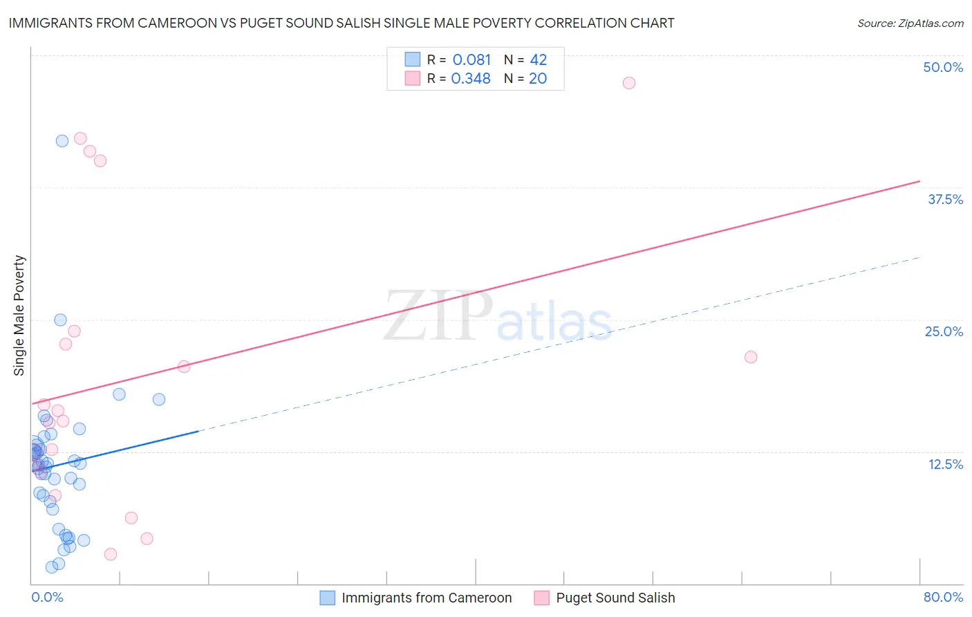 Immigrants from Cameroon vs Puget Sound Salish Single Male Poverty