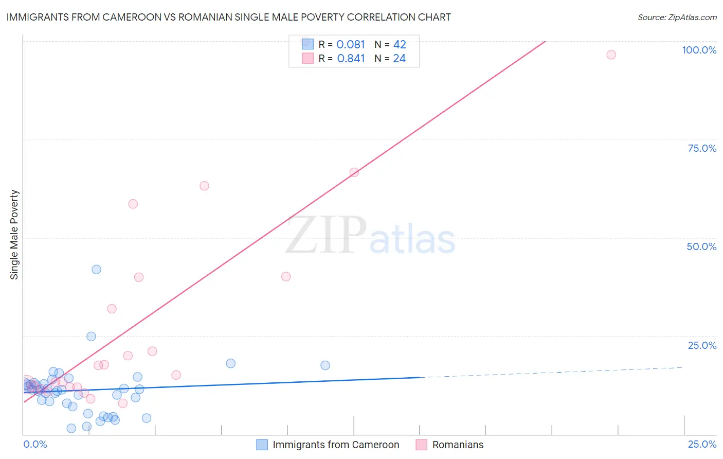 Immigrants from Cameroon vs Romanian Single Male Poverty