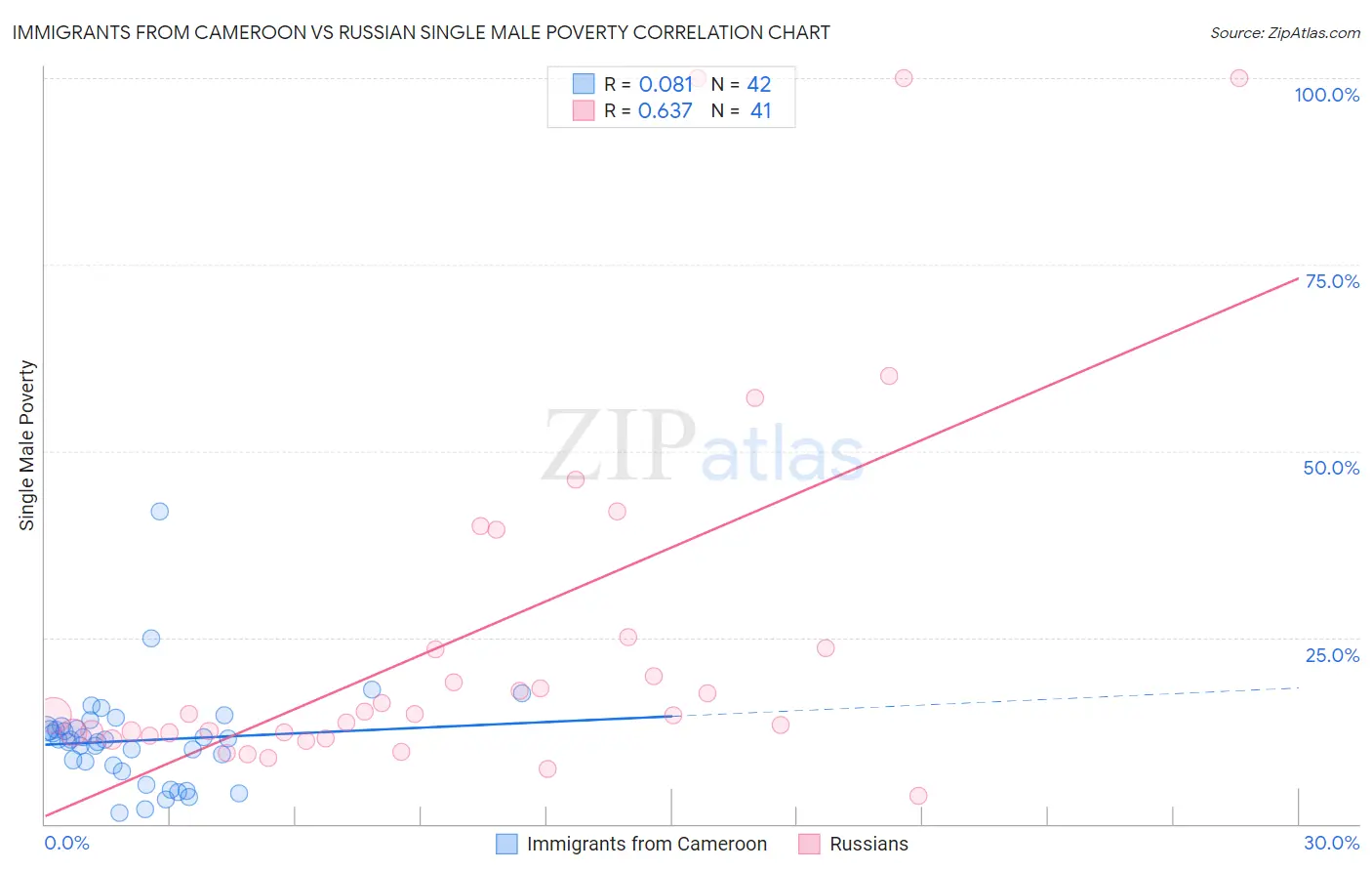Immigrants from Cameroon vs Russian Single Male Poverty