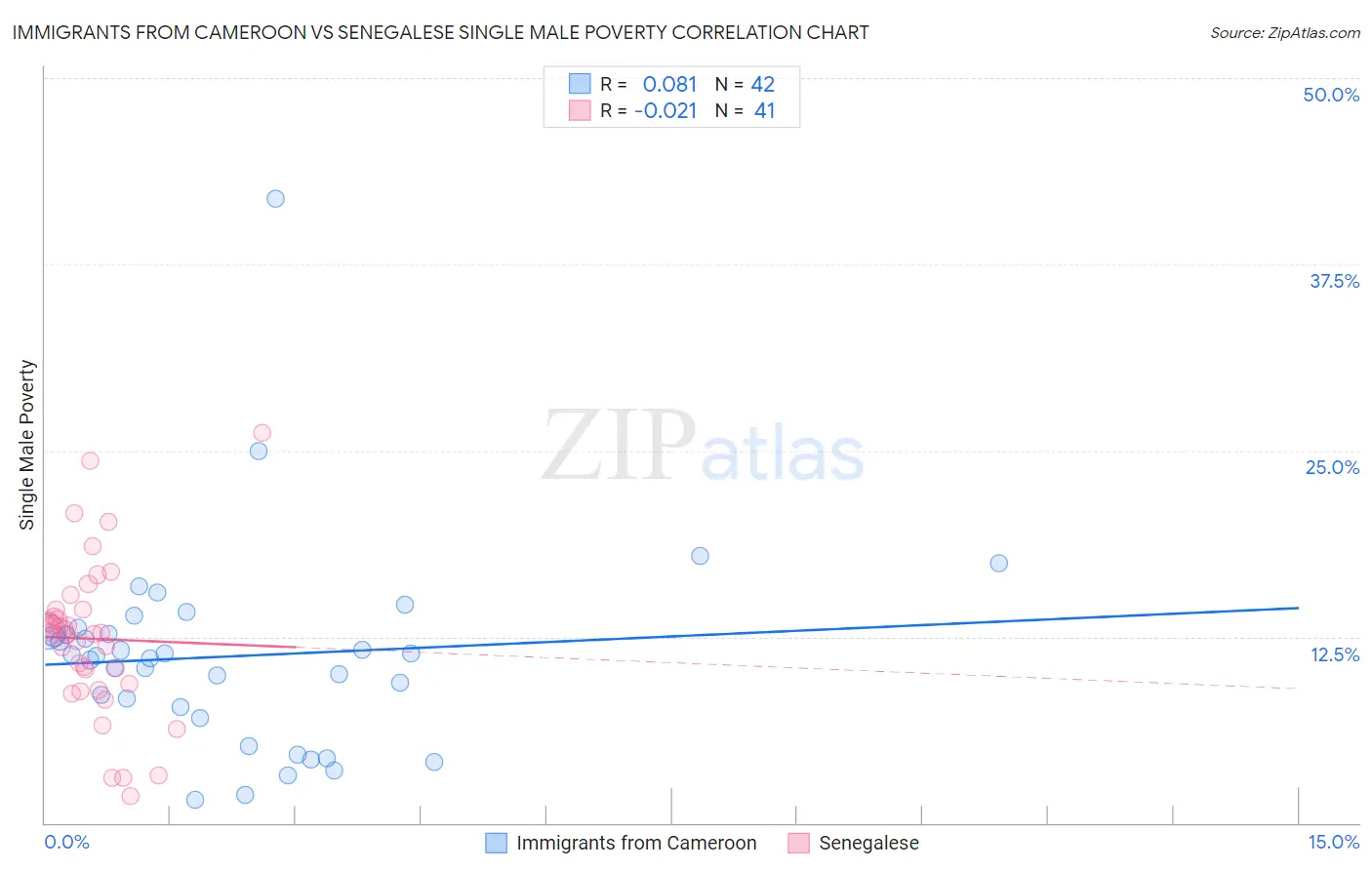Immigrants from Cameroon vs Senegalese Single Male Poverty