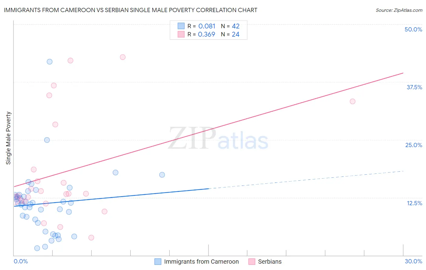 Immigrants from Cameroon vs Serbian Single Male Poverty