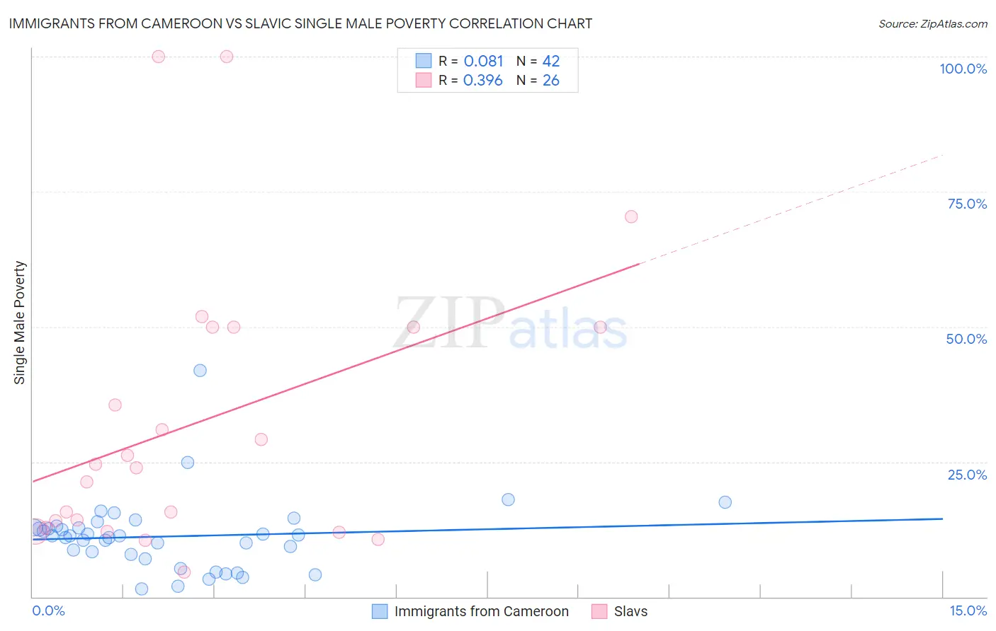 Immigrants from Cameroon vs Slavic Single Male Poverty