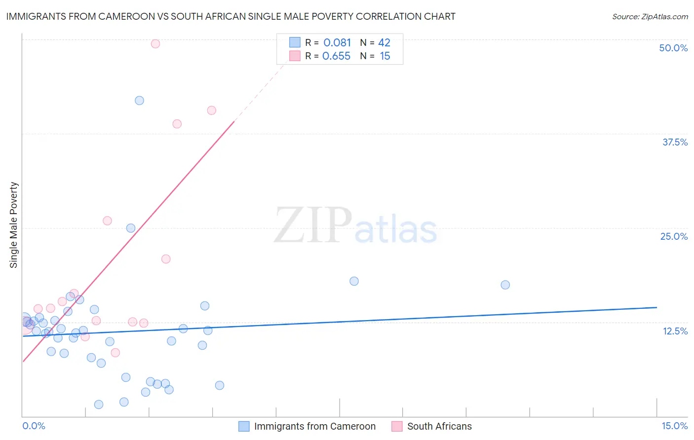 Immigrants from Cameroon vs South African Single Male Poverty