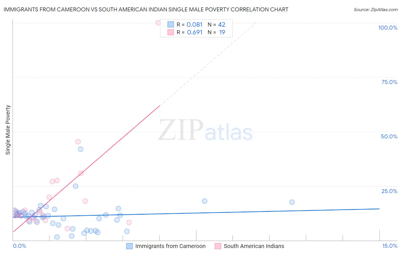 Immigrants from Cameroon vs South American Indian Single Male Poverty