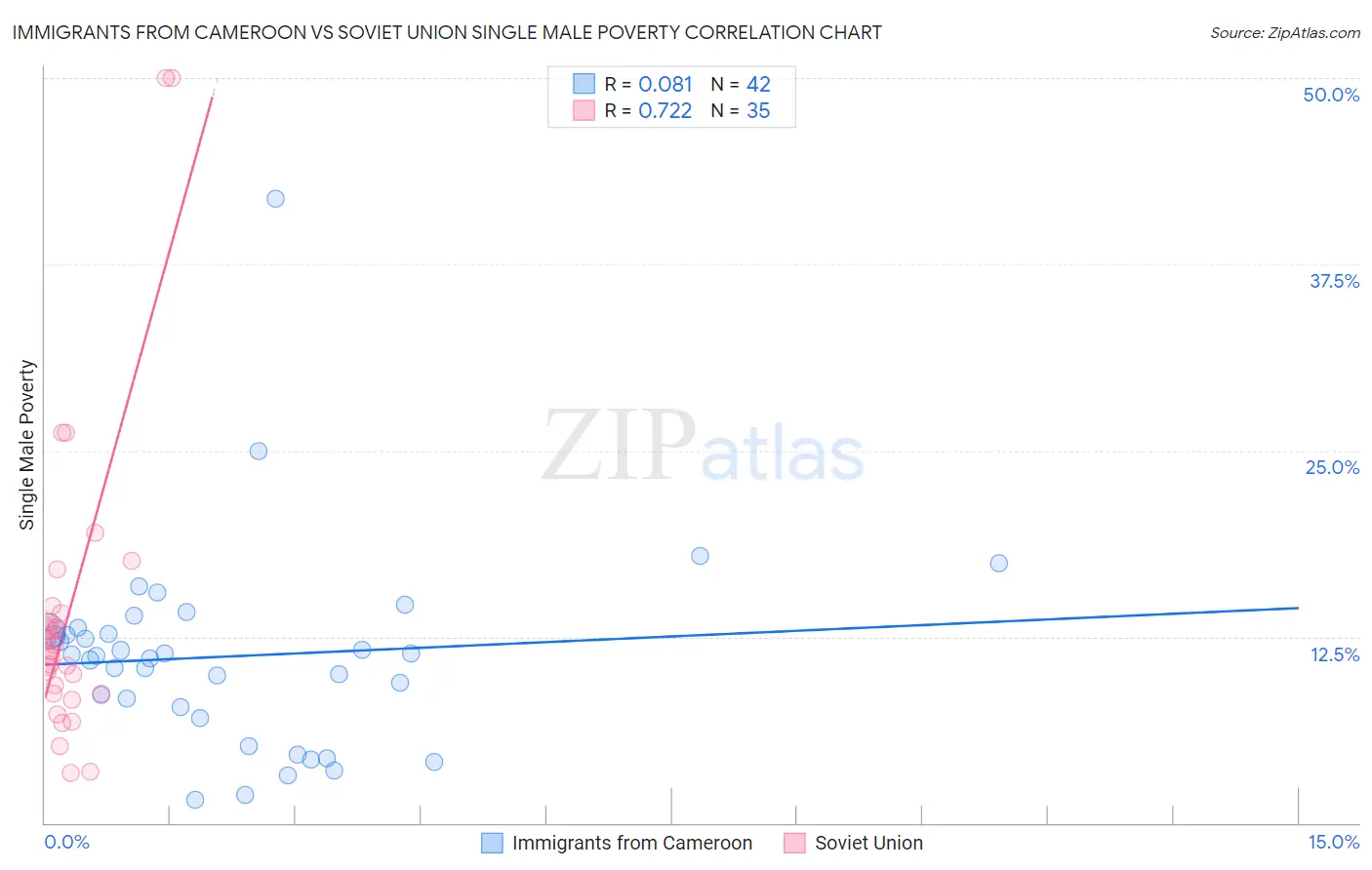 Immigrants from Cameroon vs Soviet Union Single Male Poverty