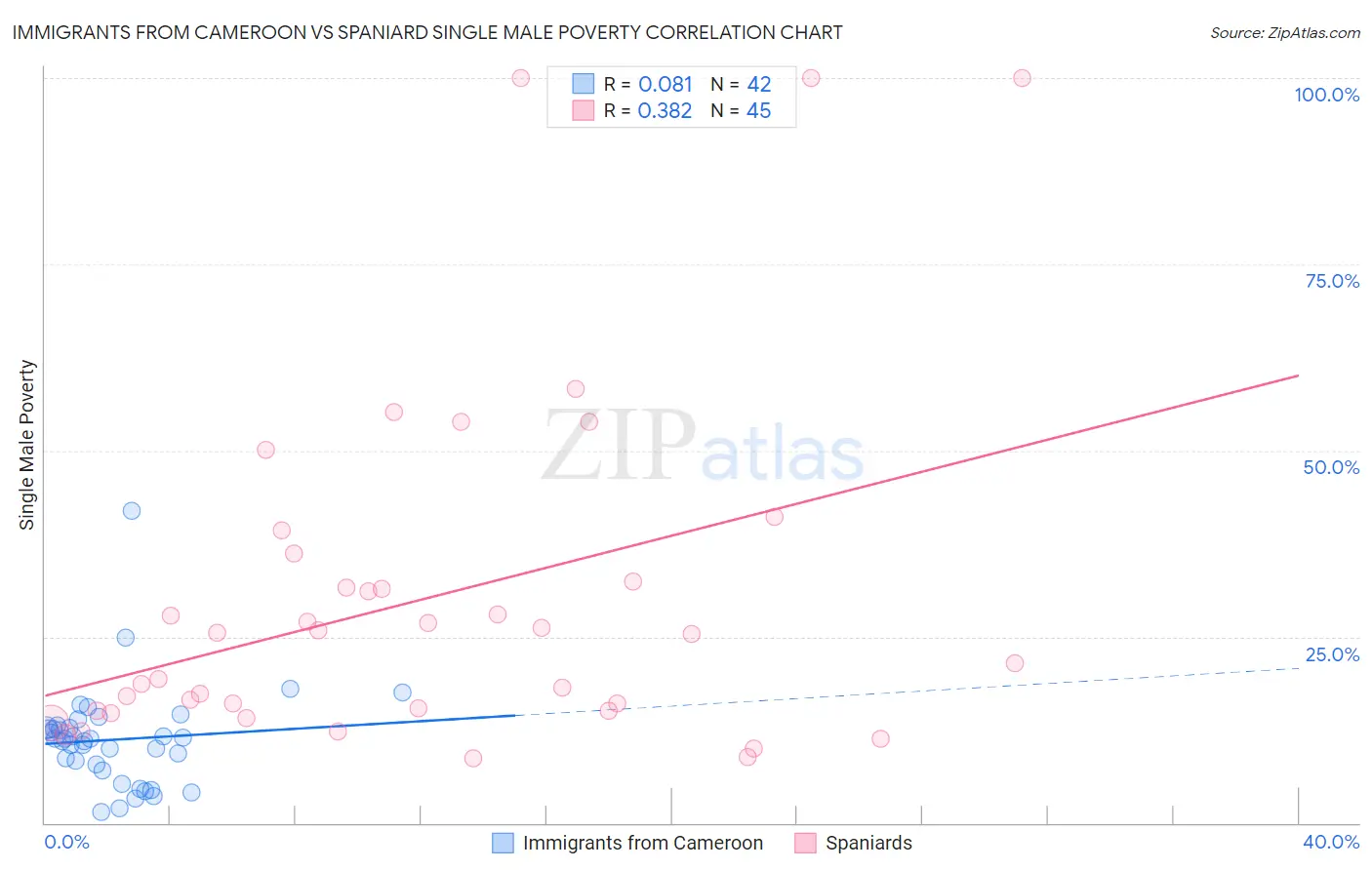 Immigrants from Cameroon vs Spaniard Single Male Poverty