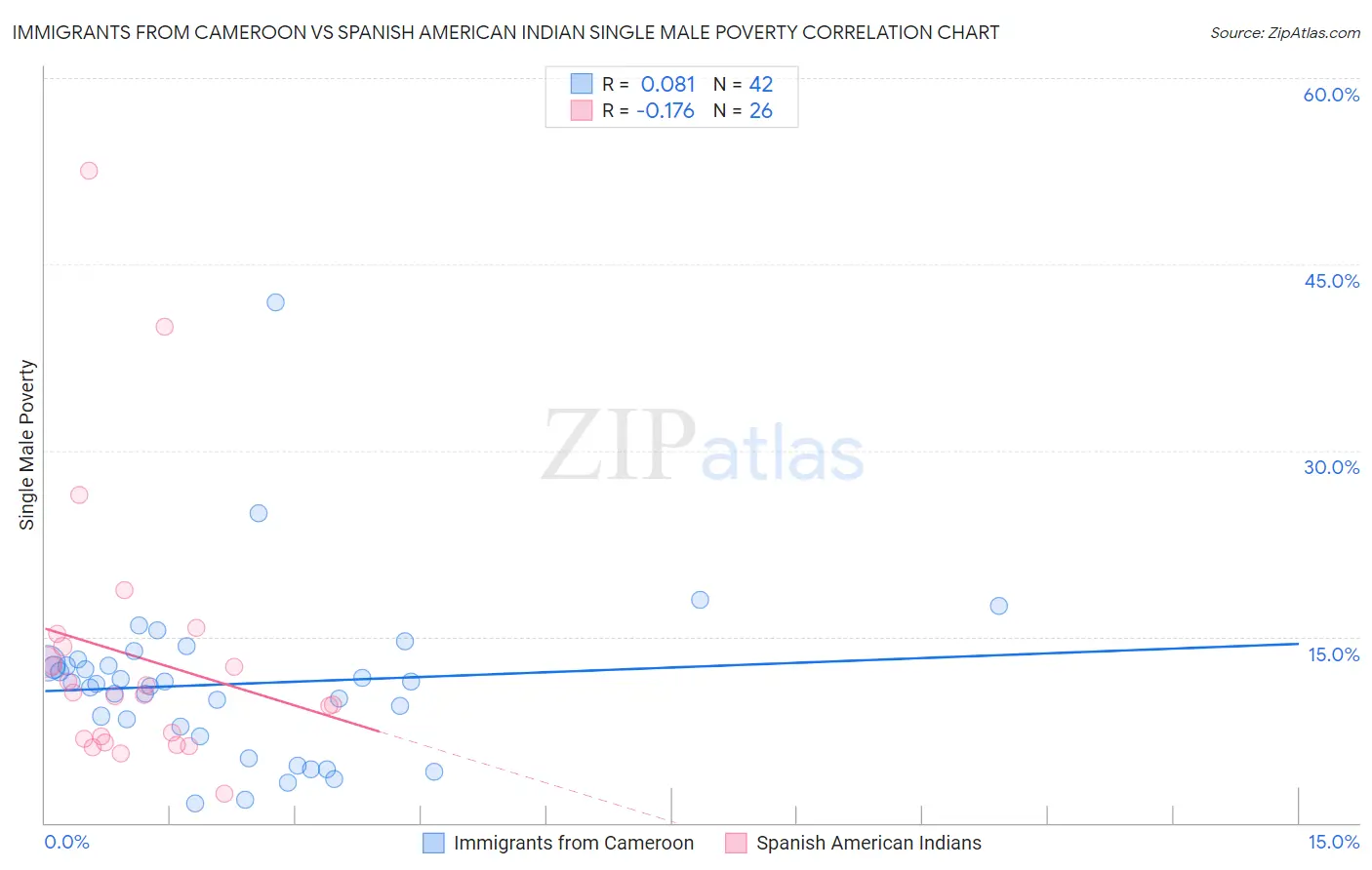 Immigrants from Cameroon vs Spanish American Indian Single Male Poverty