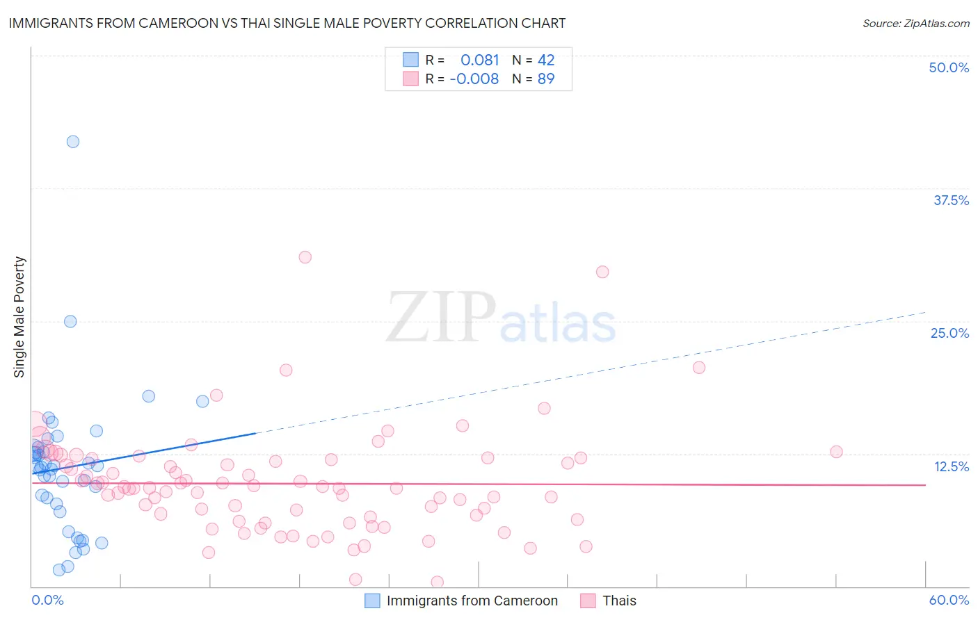 Immigrants from Cameroon vs Thai Single Male Poverty