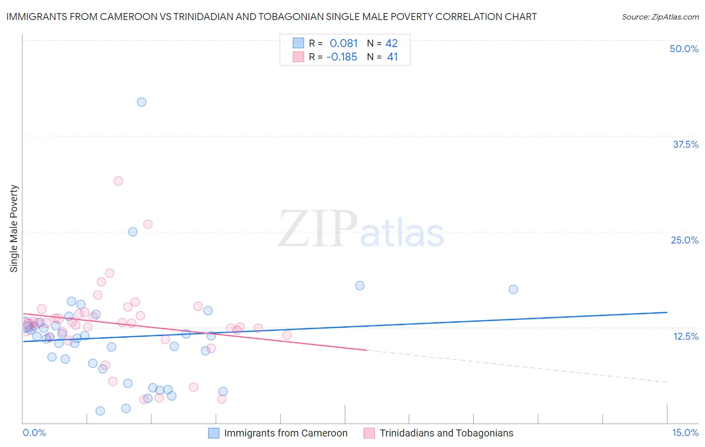 Immigrants from Cameroon vs Trinidadian and Tobagonian Single Male Poverty