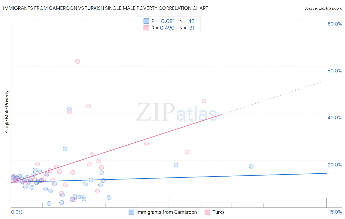 Immigrants from Cameroon vs Turkish Single Male Poverty
