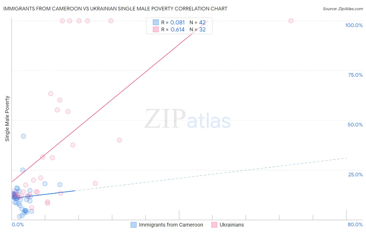 Immigrants from Cameroon vs Ukrainian Single Male Poverty