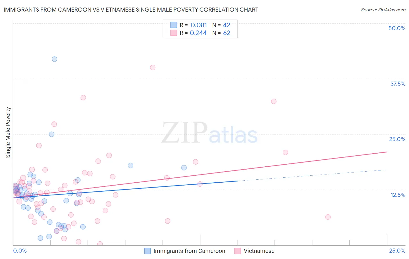 Immigrants from Cameroon vs Vietnamese Single Male Poverty