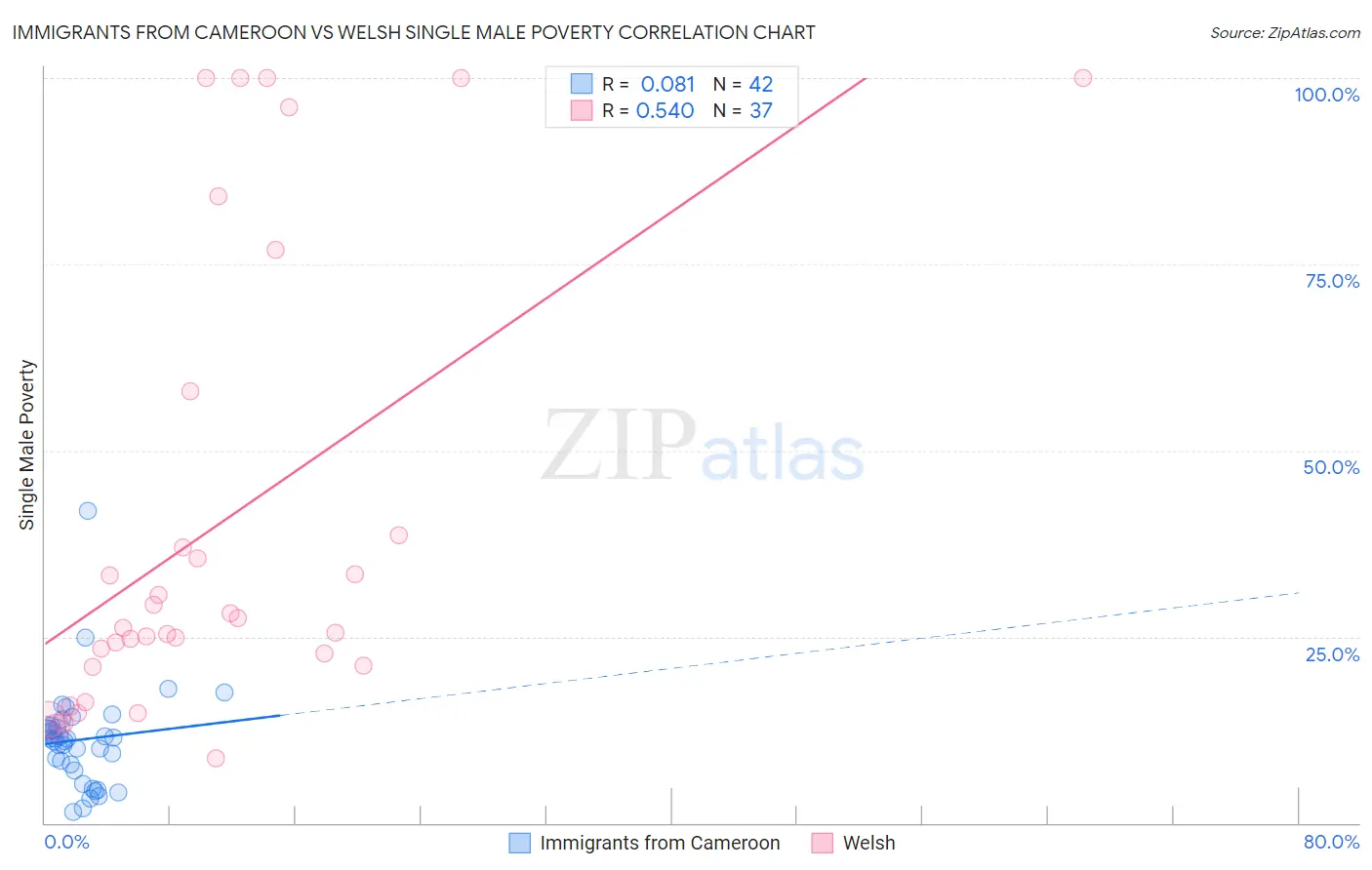 Immigrants from Cameroon vs Welsh Single Male Poverty