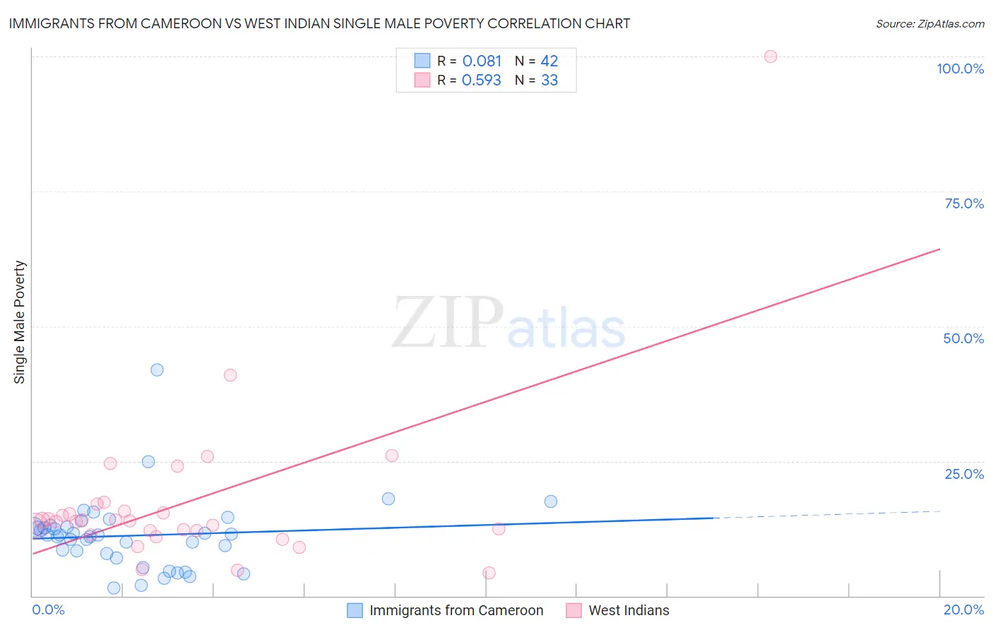 Immigrants from Cameroon vs West Indian Single Male Poverty