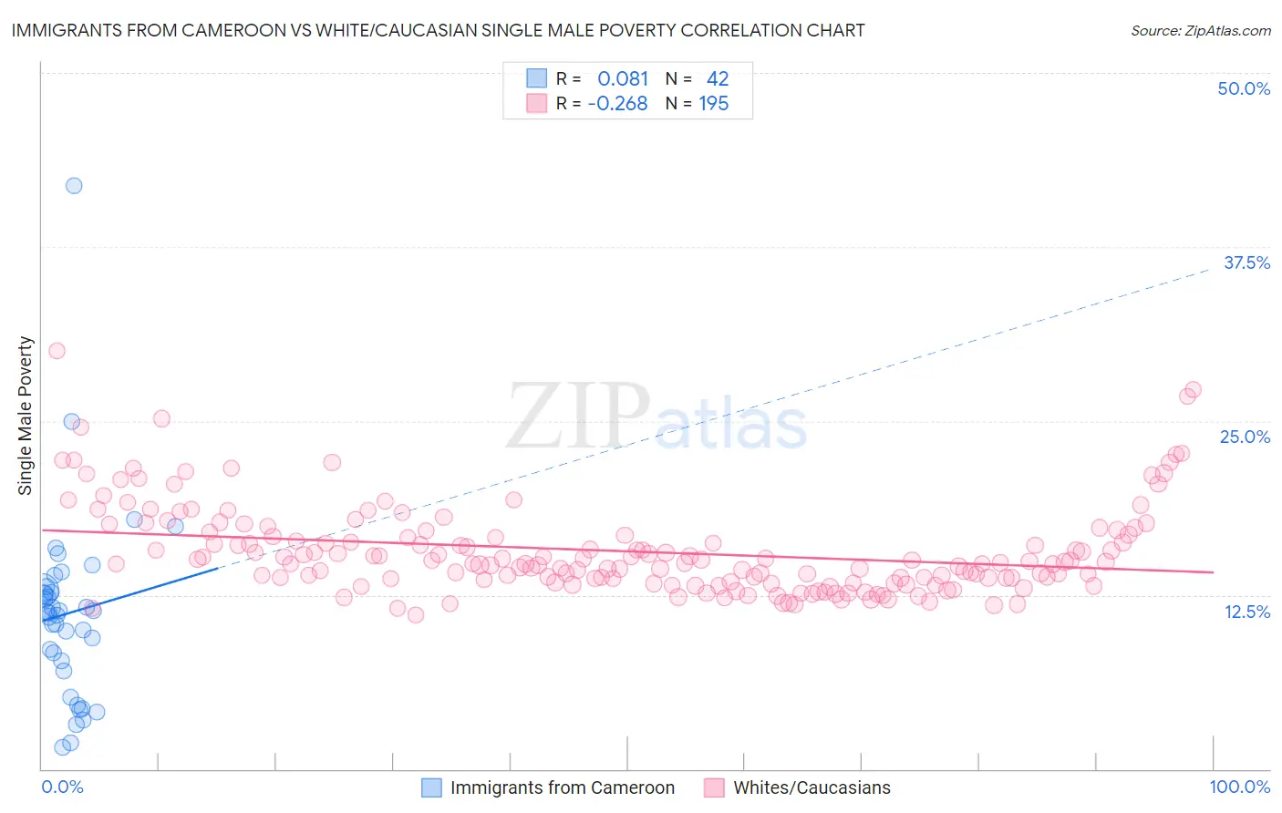 Immigrants from Cameroon vs White/Caucasian Single Male Poverty