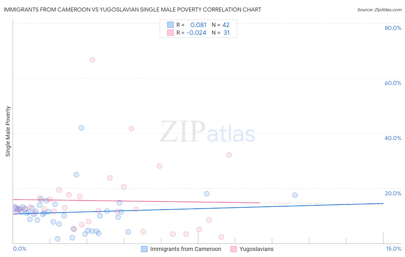 Immigrants from Cameroon vs Yugoslavian Single Male Poverty