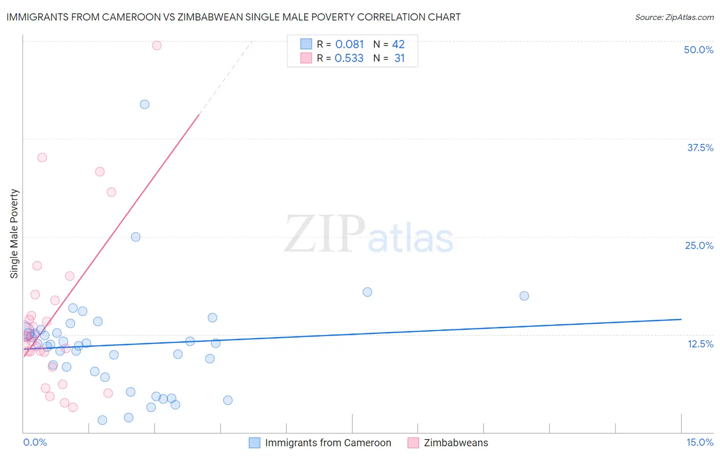 Immigrants from Cameroon vs Zimbabwean Single Male Poverty